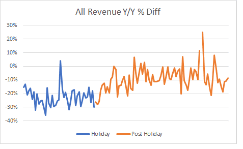 Year-over-year sales results