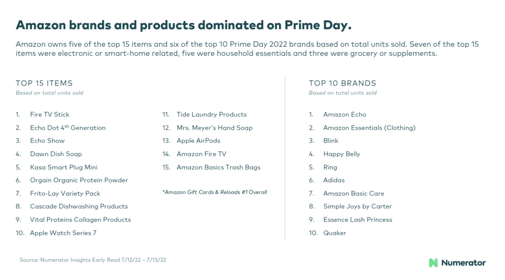 Amazon dominates Prime Day