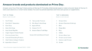 Amazon dominates Prime Day
