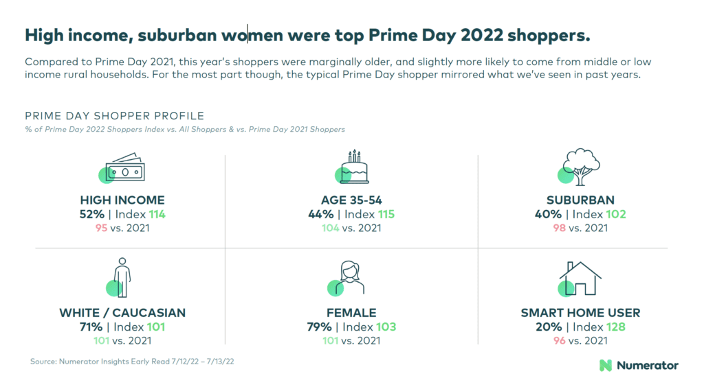 Women dominate Prime Day